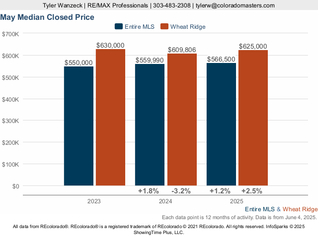 Wheat Ridge Median Closed Price Live Update