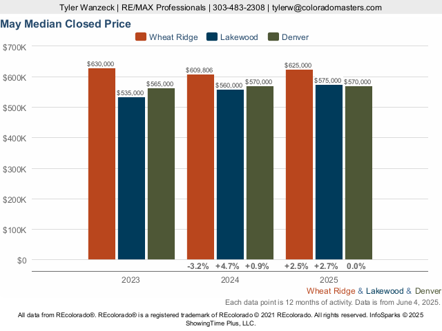 Lakewood Market Trend Live Update