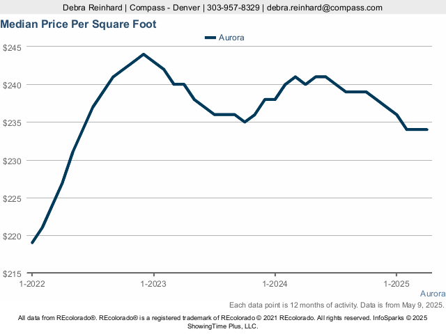 High Point at DIA Market Trend Live Update