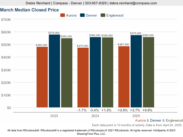 Traditions in Aurora Real Estate Market Trend Live Update