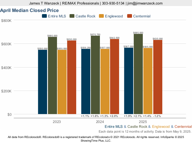 Homes in Castle Rock, Colorado Market Trend Live Update