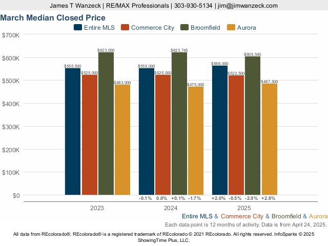 Homes in Broomfield, Colorado Market Trend Live Update