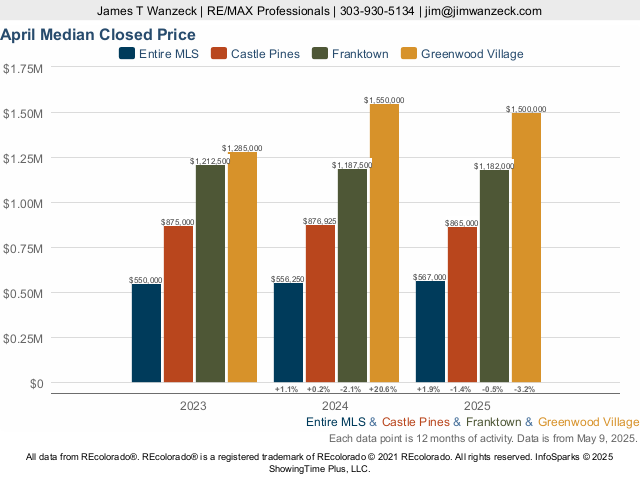 Homes in Castle Pines, Colorado Market Trend Live Update