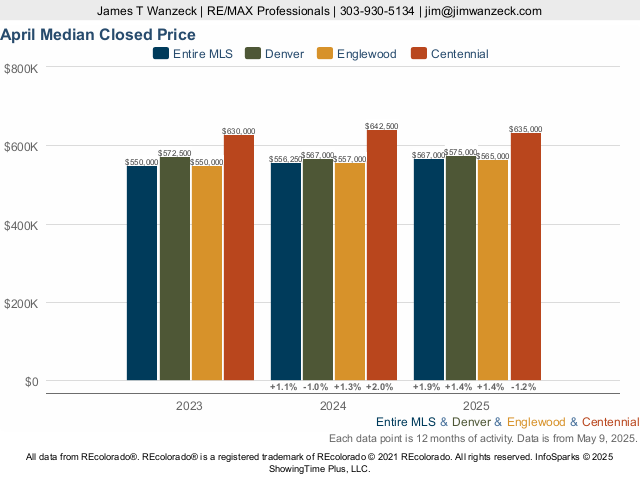 Homes in Centennial, Colorado Market Trend Live Update