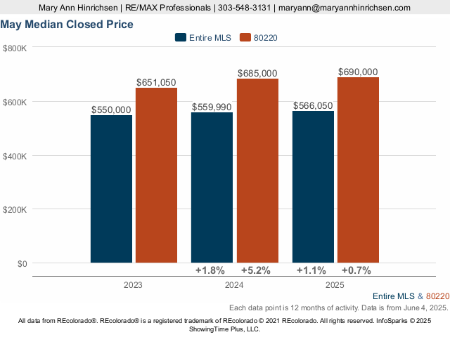 Denver 80220 Median Closed Price Live Update