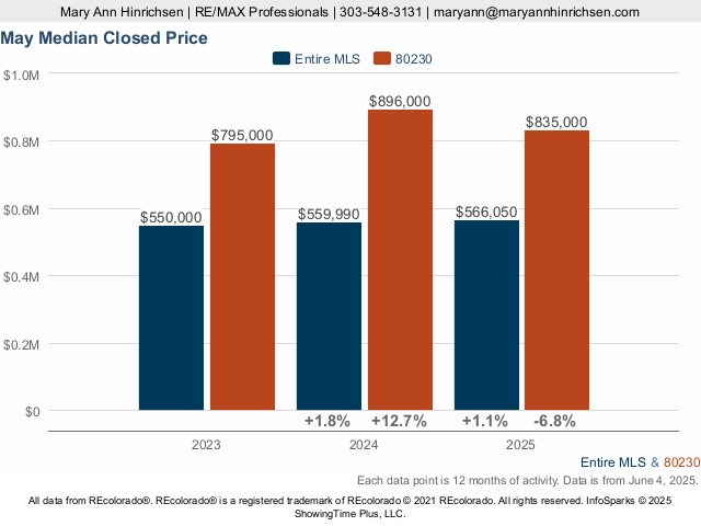 Lowry Denver Median Closed Price Live Update