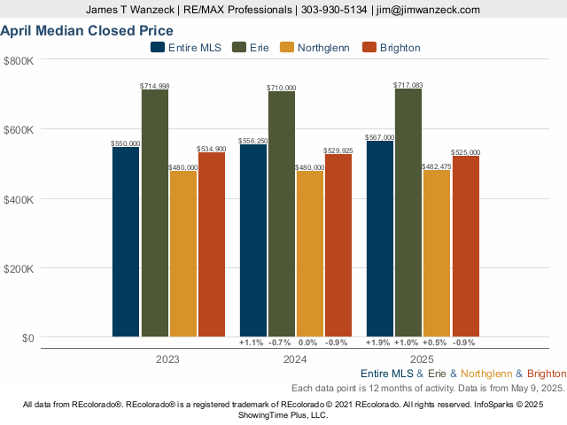Homes in Brighton, Colorado Market Trend Live Update