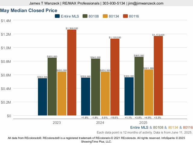 Homes in 80116, Colorado Market Trend Live Update