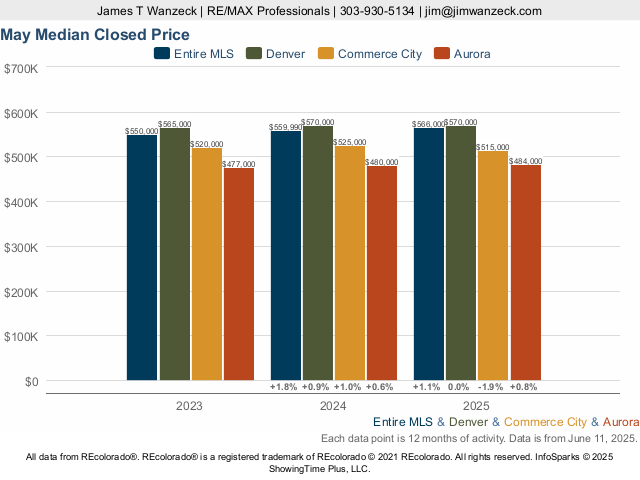 Homes in Aurora, Colorado Market Trend Live Update