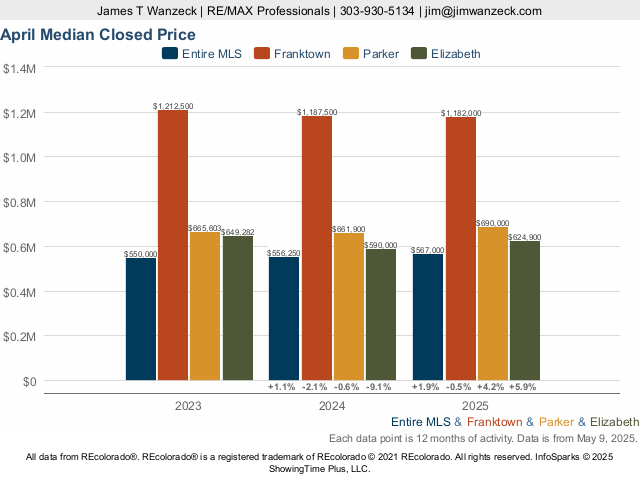 Homes in Franktown, Colorado Market Trend Live Update