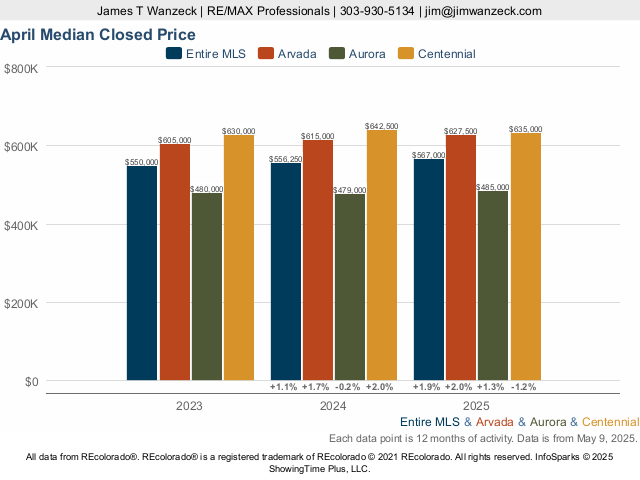 Homes in Arvada, Colorado Market Trend Live Update