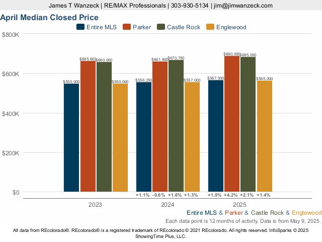 Homes in Parker, Colorado Market Trend Live Update