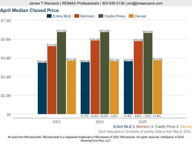 Homes in Morrison, Colorado Market Trend Live Update