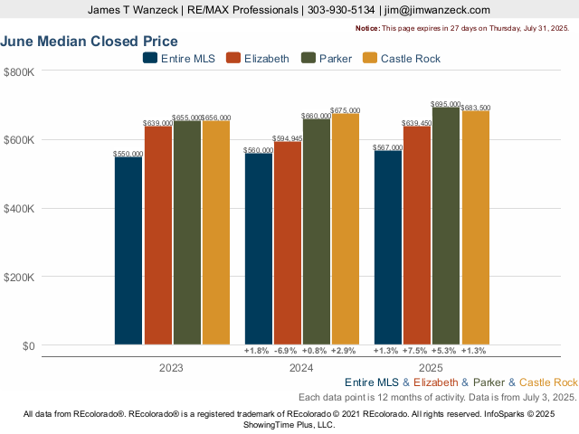 Homes in Elizabeth, Colorado Market Trend Live Update