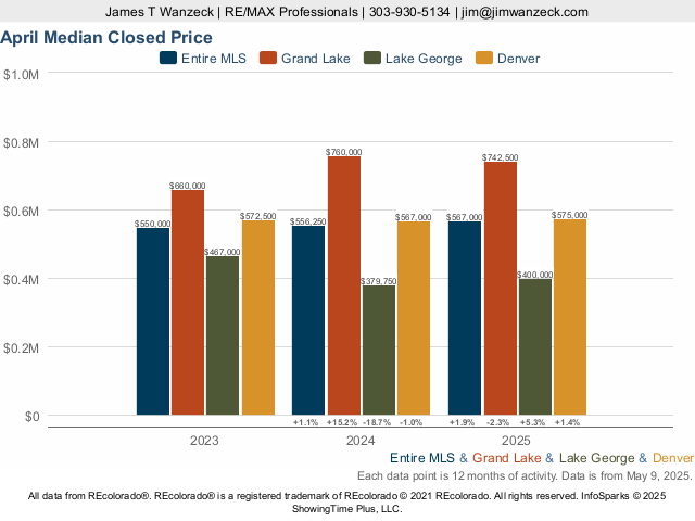 Homes in Grand Lake, Colorado Market Trend Live Update