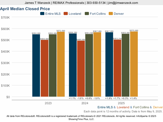 Homes in Loveland, Colorado Market Trend Live Update