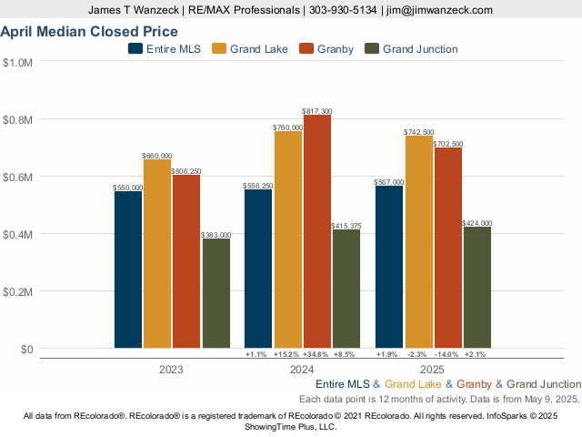 Homes in Granby, Colorado Market Trend Live Update