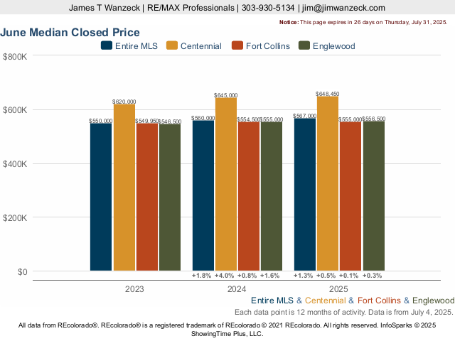 Homes in Fort Collins, Colorado Market Trend Live Update