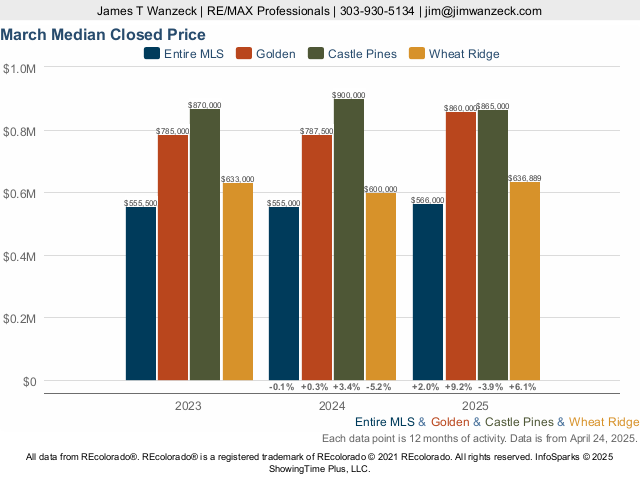 Homes in Golden, Colorado Market Trend Live Update