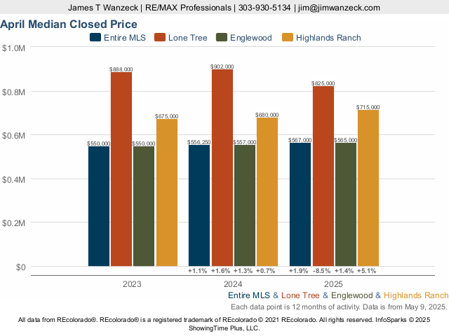 Homes in Lone Tree, Colorado Market Trend Live Update