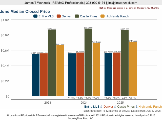 Homes in Highlands Ranch, Colorado Market Trend Live Update