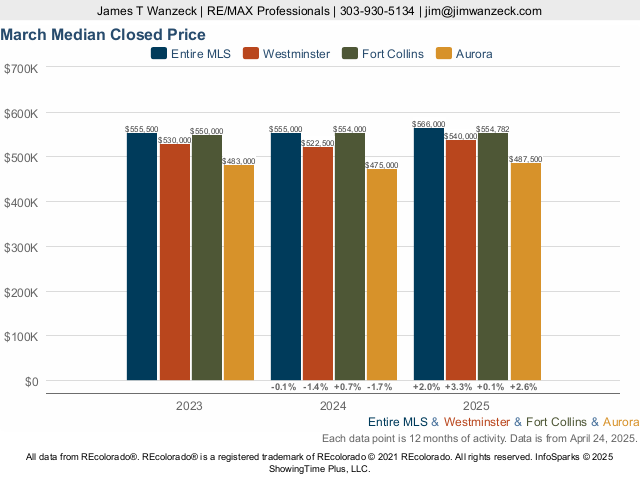 Westminster: Outdoor Beauty Minutes from Denver Market Trend Live Update