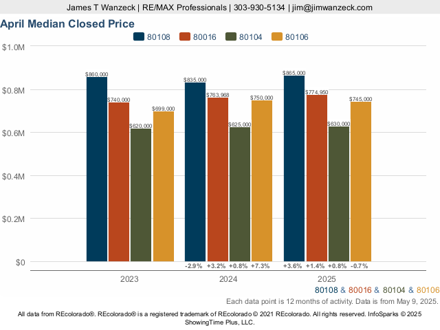 Homes in Douglas County, Colorado Market Trend Live Update