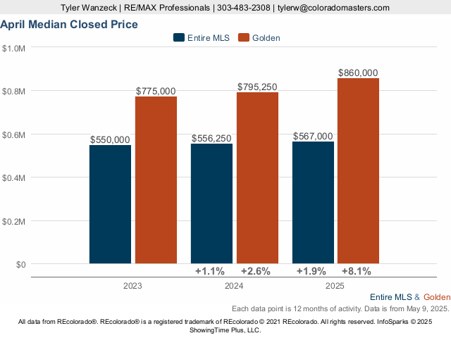 Applewood, Golden, Colorado Market Trend Live Update