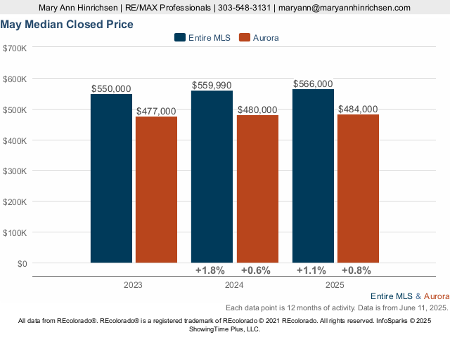 South Aurora Market Trend Live Update