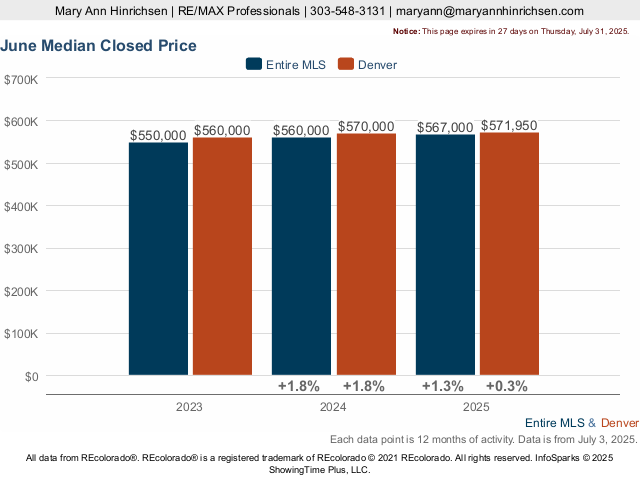 Central Park in Denver Market Trend Live Update