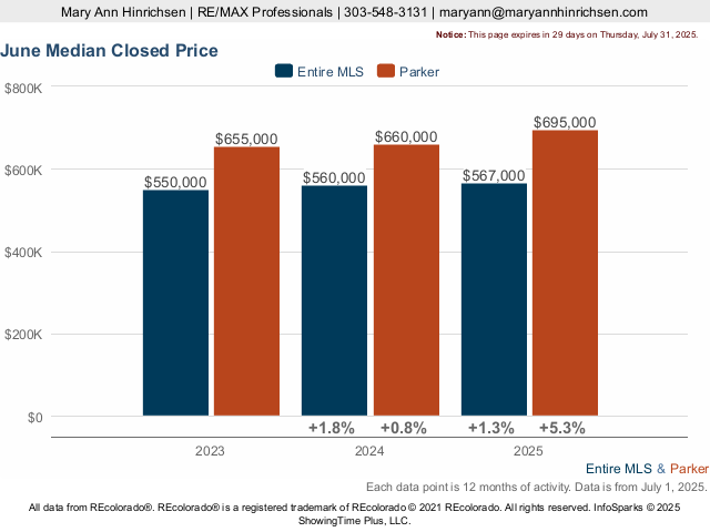 Homes in Parker Market Trend Live Update