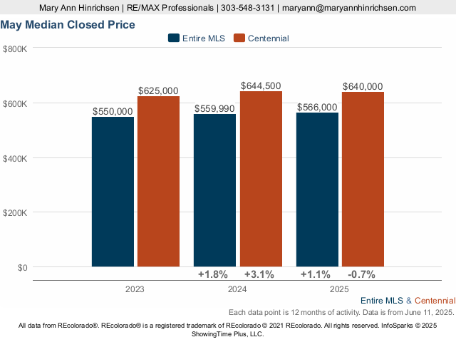 Piney Creek Market Trend Live Update