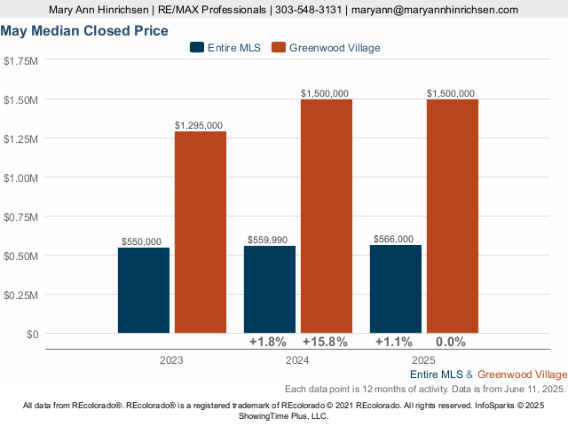 Homes in Greenwood Village Market Trend Live Update