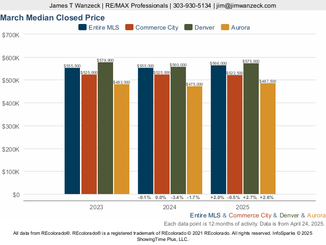 Homes in Commerce City, Colorado Market Trend Live Update