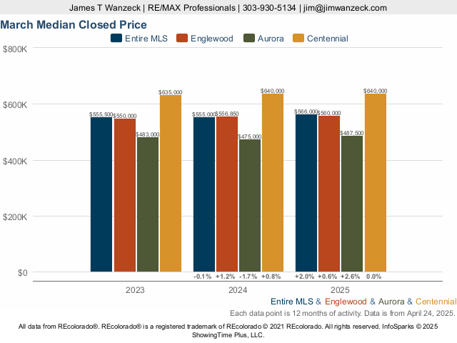 Homes in Englewood, Colorado Market Trend Live Update