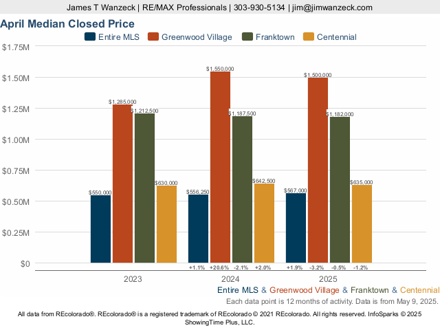 Homes in Greenwood Village, Colorado Market Trend Live Update