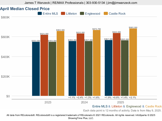 Homes in Littleton, Colorado Market Trend Live Update