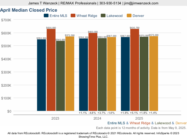 Homes in Lakewood, Colorado Market Trend Live Update