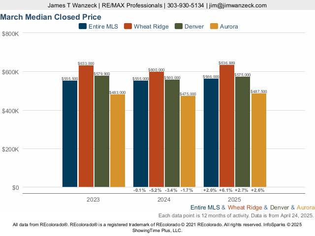 Discover Wheat Ridge just minutes from Denver Market Trend Live Update