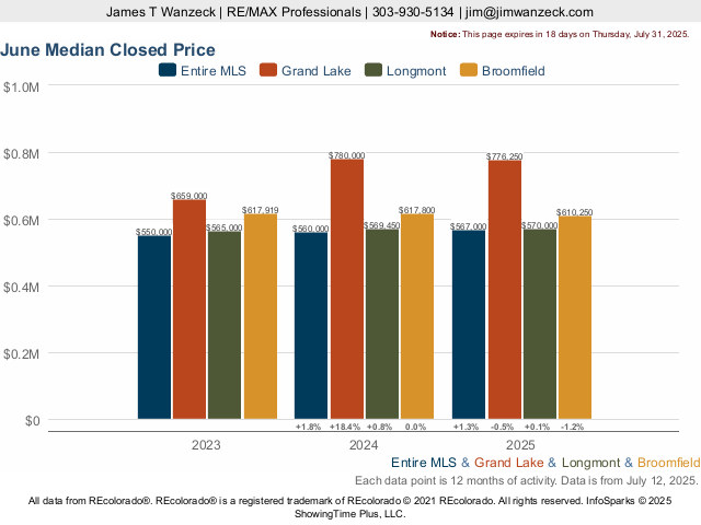 Sun Valley Lake Colorado Market Trend Live Update