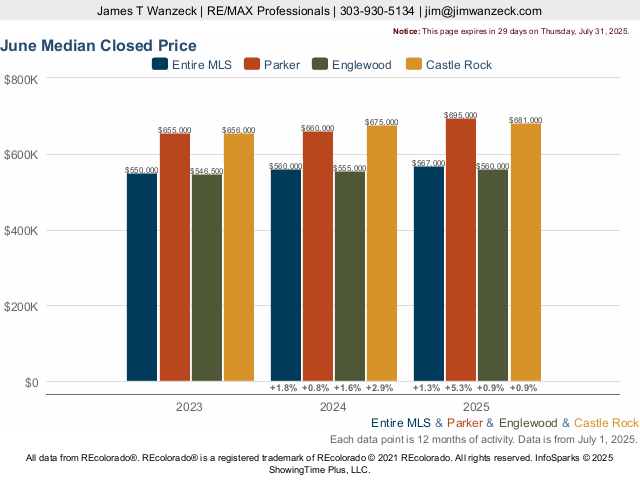 Homes Parker Colorado Market Trend Live Update