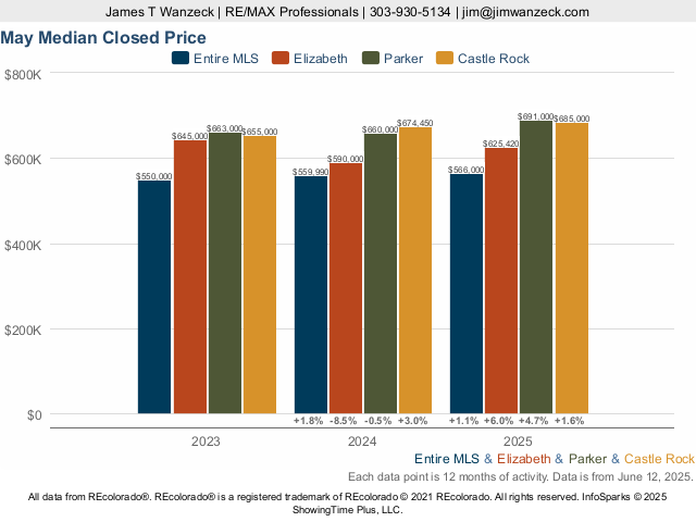 Wildpoint Ranch Colorado Market Trend Live Update