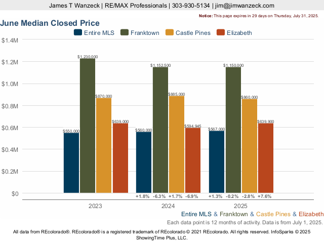 Meadows At Castlewood, Colorado Market Trend Live Update