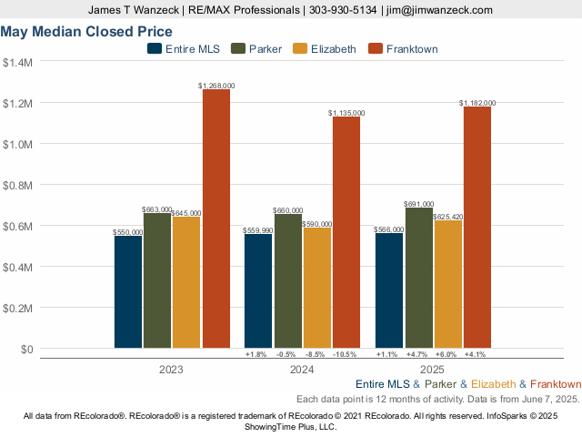 Deerfield, a Franktown community Market Trend Live Update