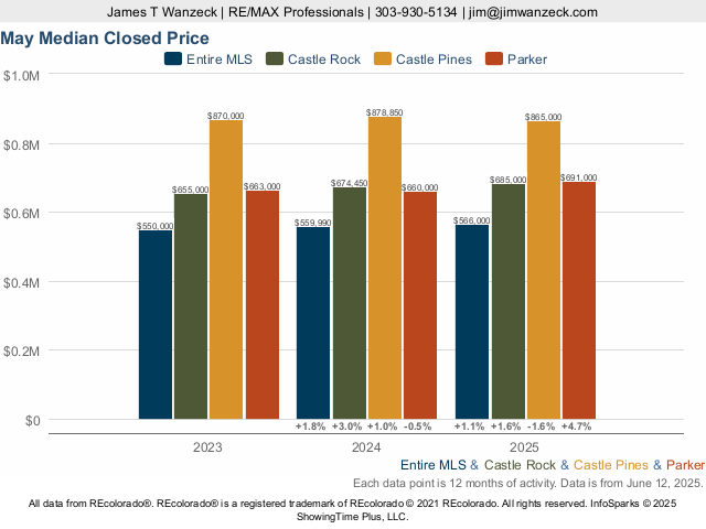 Cobblestone Ranch Colorado Market Trend Live Update