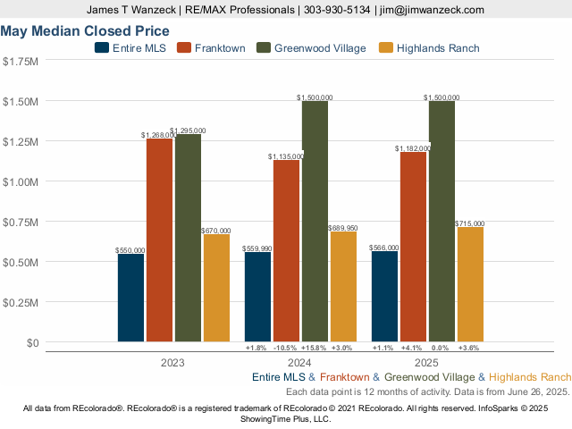 Homes Franktown Colorado Market Trend Live Update