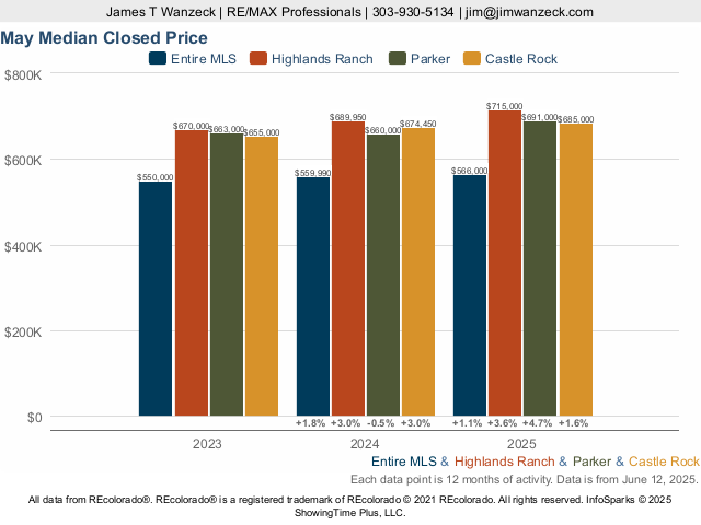 Pradera Homes Colorado Market Trend Live Update