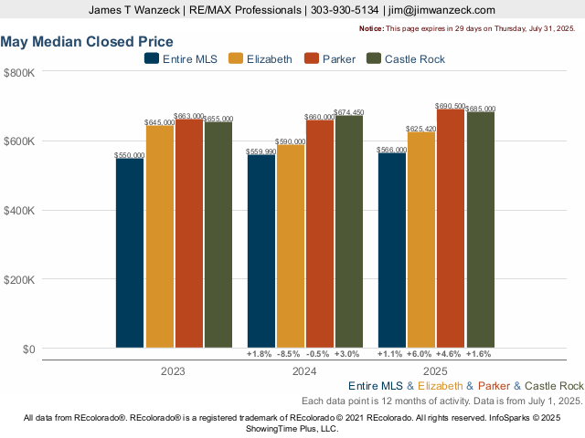 Homes Elizabeth Colorado Market Trend Live Update