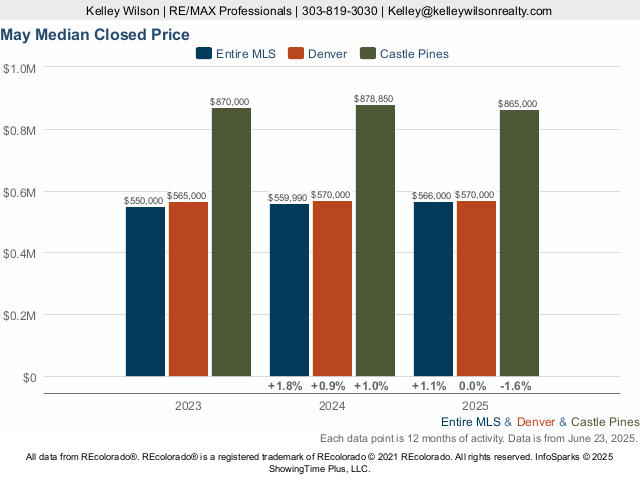 Castle Pines vs Denver Co Median Closed Price Live Update