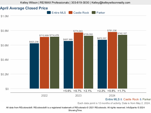 Castle Rock vs Parker CO Average Closed Price Live Update